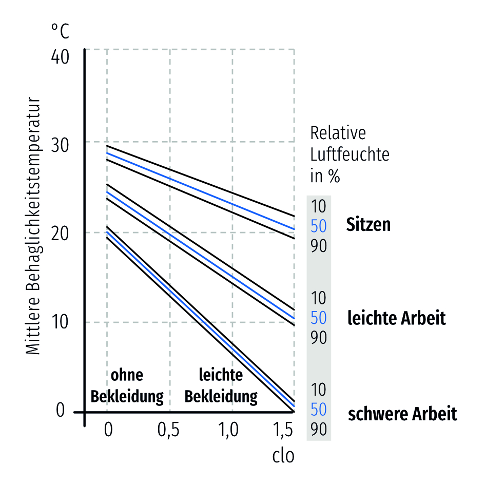 Einfluss Luftfeuchte